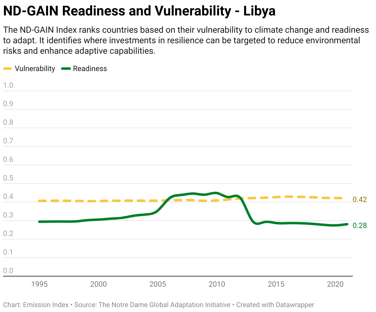 Greenhouse Gas Emissions in Libya 13 Line chart showing total greenhouse gas emissions in Libya since 1990.