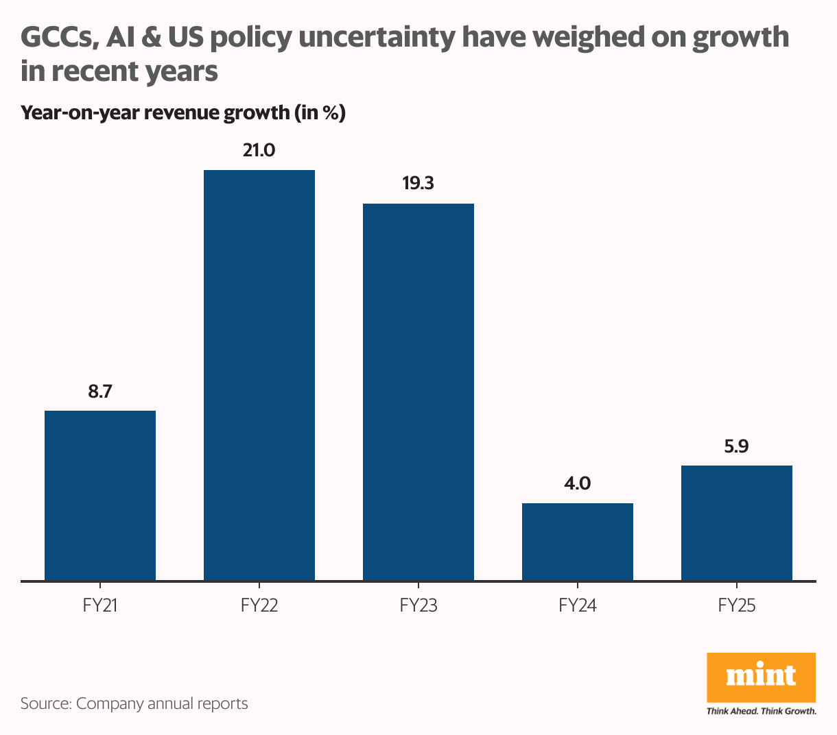 GCCs, AI & US policy uncertainty have weighed on growth in recent years (Column Chart)