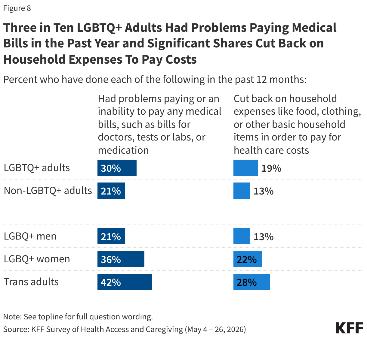 Three in Ten LGBTQ+ Adults Had Problems Paying Medical Bills in the Past Year and Significant Shares Cut Back on Household Expenses To Pay Costs (Split Bars)
