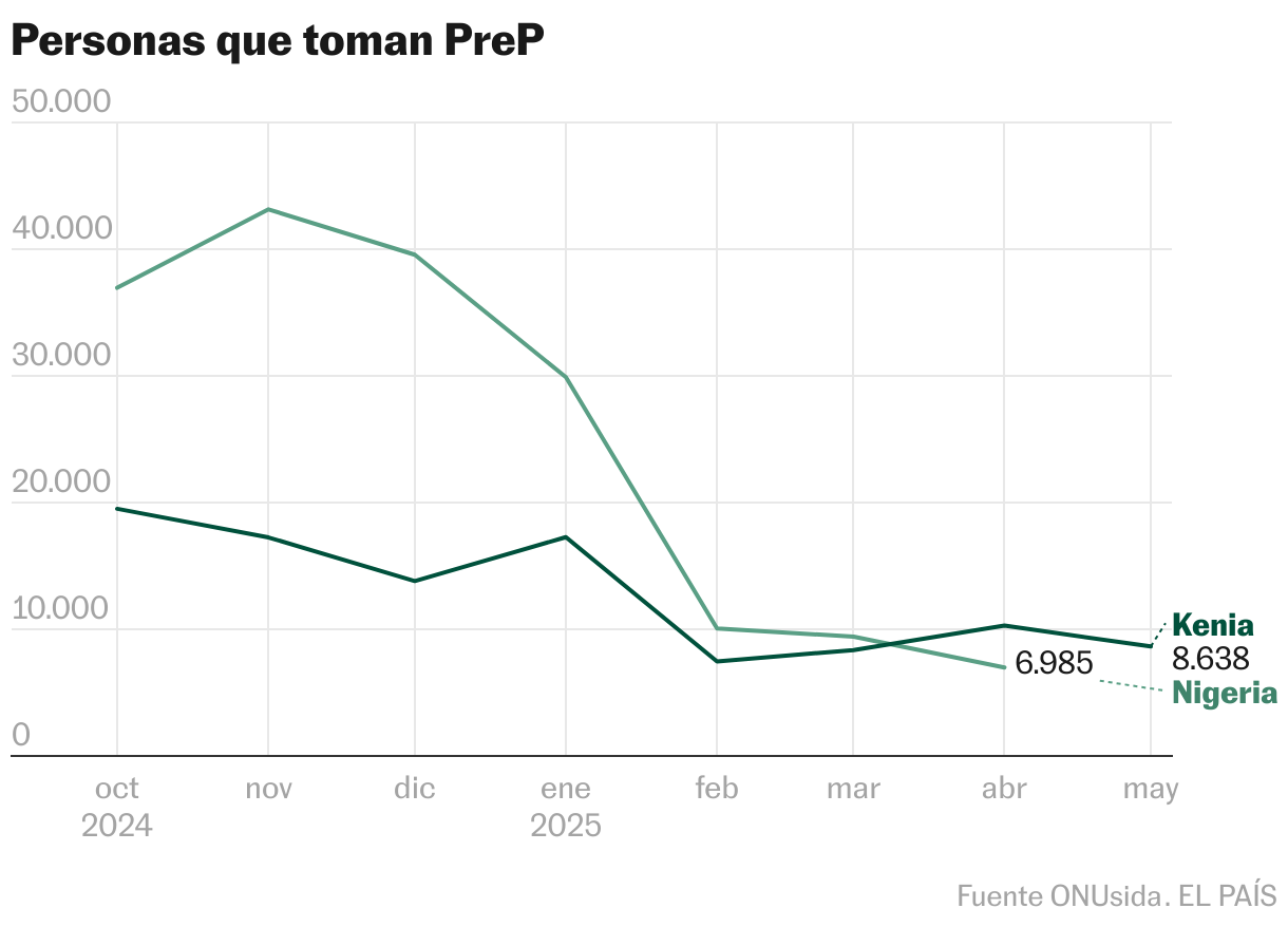 Personas que toman PreP (Líneas)