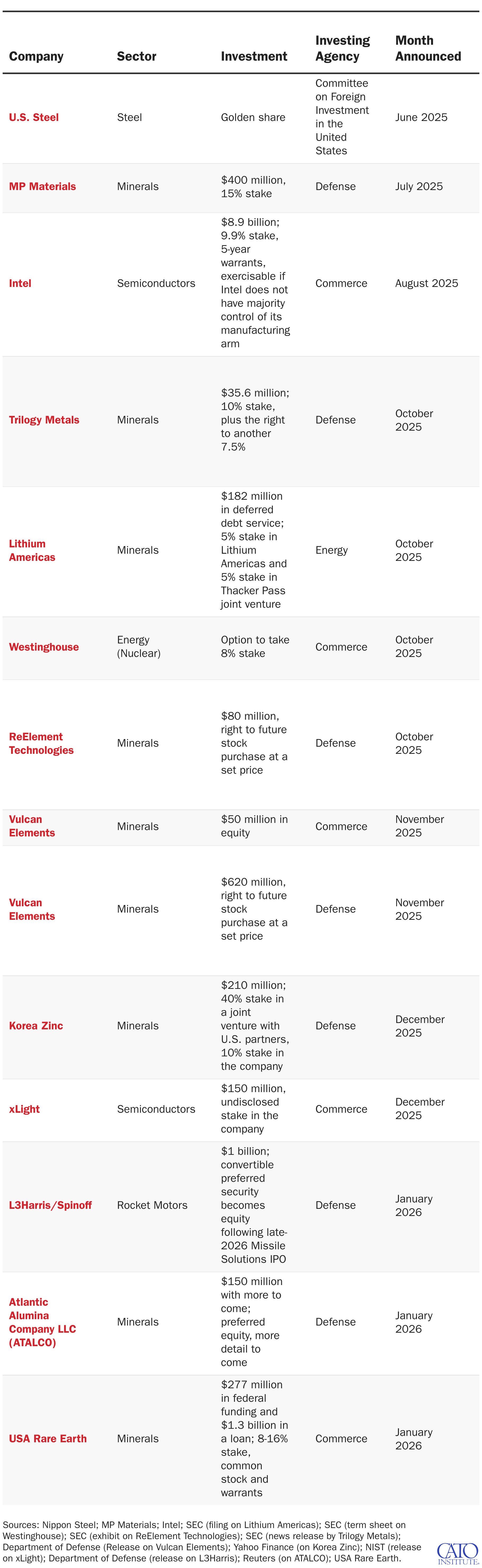Washington’s Growing Portfolio