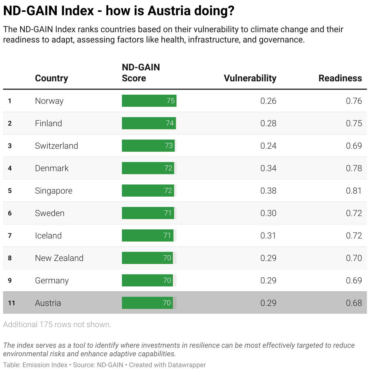 Greenhouse Gas Emissions in Austria 11 Ranking chart for the ND-GAIN Index showing Austria position.