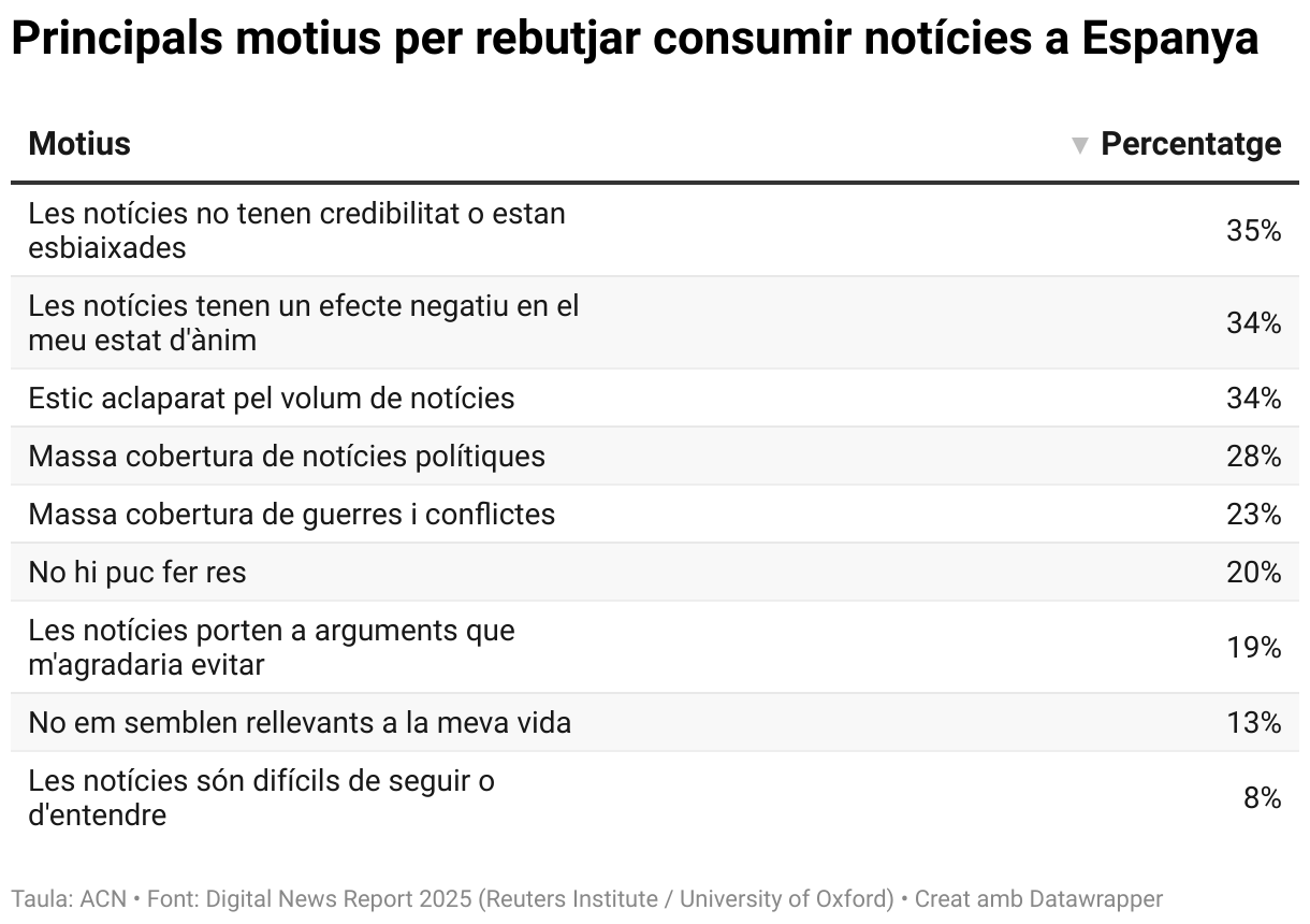 Principals motius per rebutjar consumir notícies a Espanya (Table)