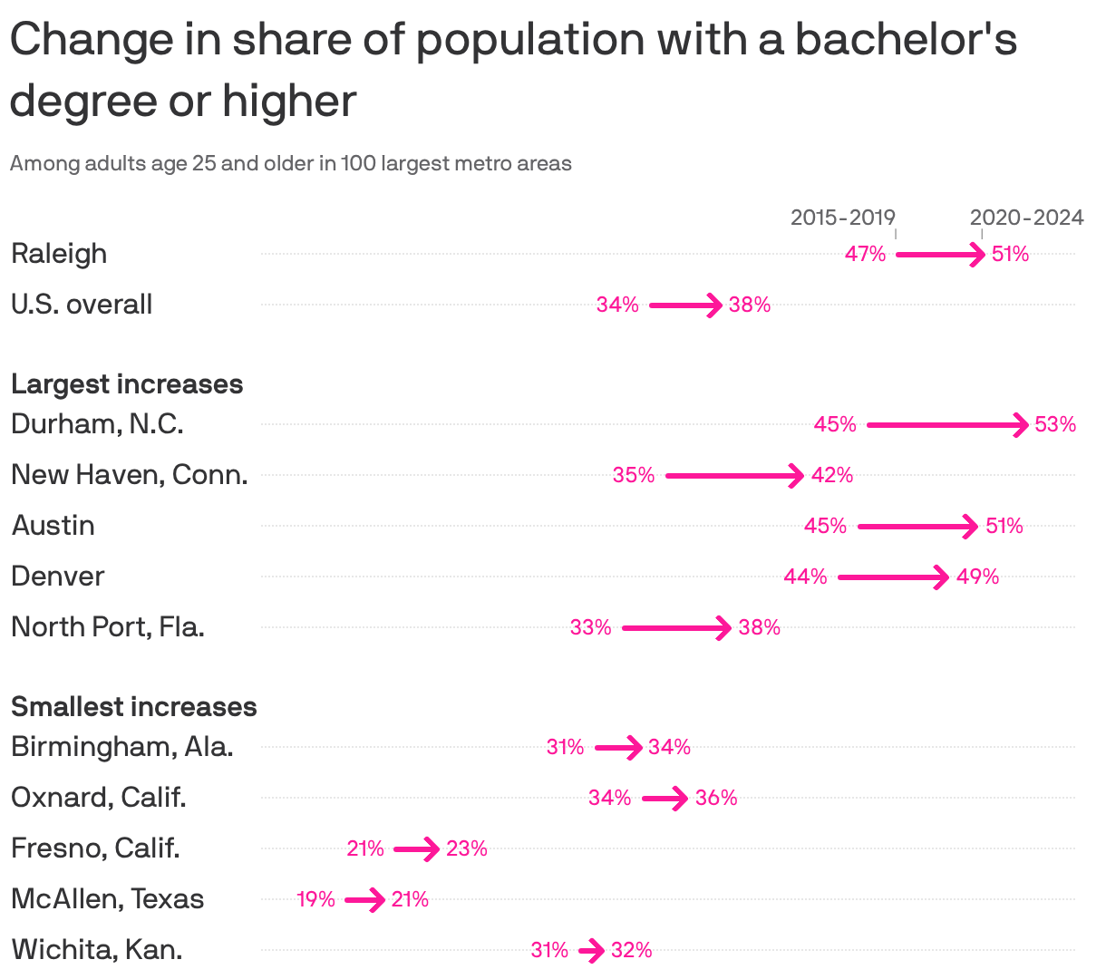A chart showing the change in the share of population over 25 that has attained a bachelor's degree or higher by metro area from 2015-2019 to 2020-2024. Overall, there's been a 3.6% increase in degree holders. The largest increases have been in Durham, N.C. (8.1%), New Haven, Conn. (7%) and Austin (6.1%). In the Raleigh metro area, there's been an increase from 46.8% to 51.2%.