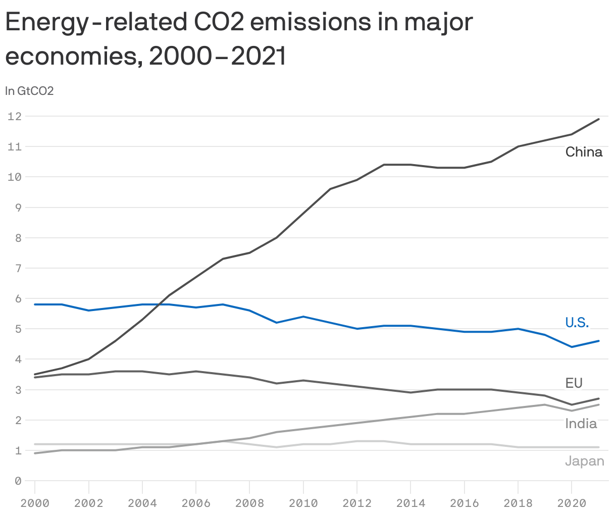 Energy-related CO2 emissions in major economies, 2000–2021
