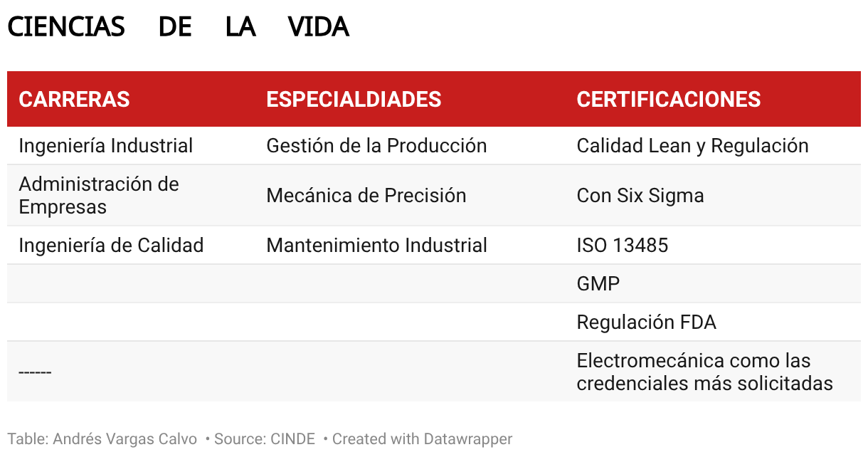 CIENCIAS DE
LA VIDA (Table)