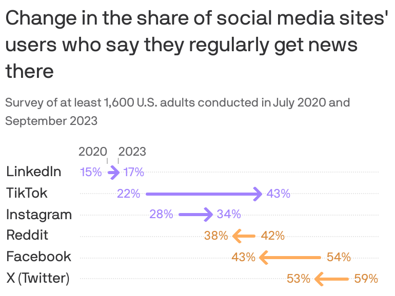 More Americans are getting news on TikTok, in contrast with most other  social media sites