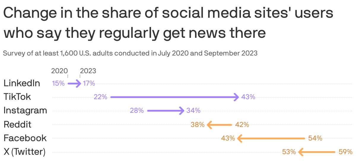 Change in the share of social media sites' users who say they regularly get news there