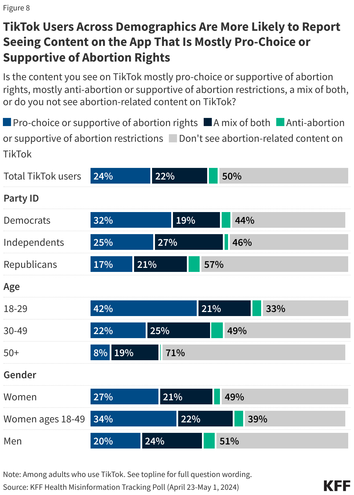 TikTok Users Across Demographics Are More Likely to Report Seeing Content on the App That Is Mostly Pro-Choice or Supportive of Abortion Rights data chart