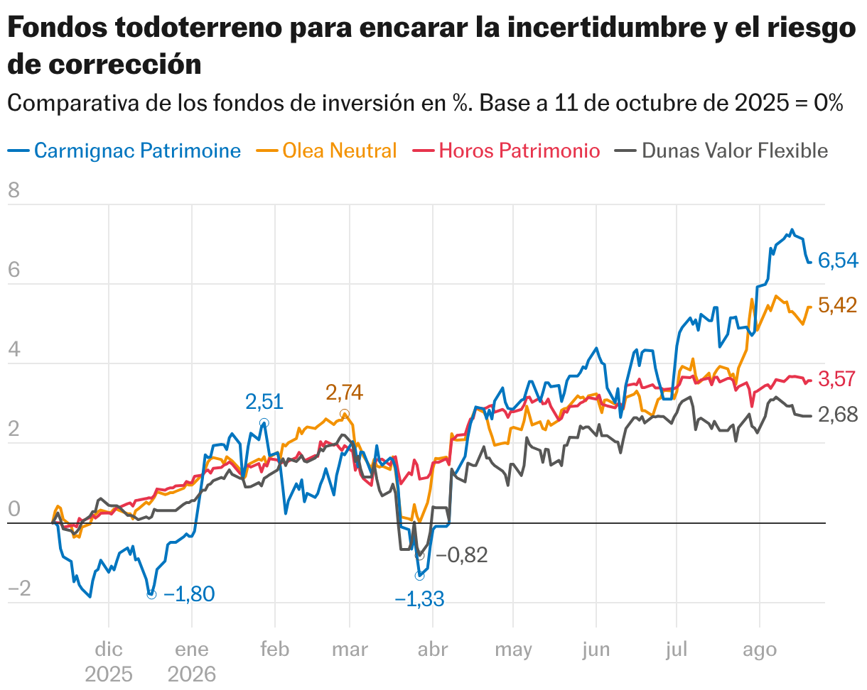 Fondos todoterreno para encarar la incertidumbre y el riesgo de corrección (Líneas)