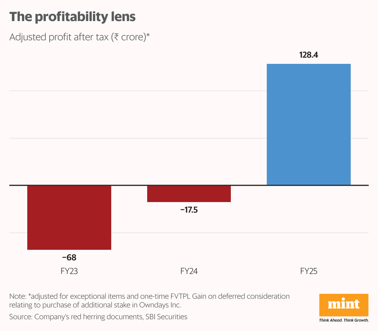 The profitability lens (Column Chart)