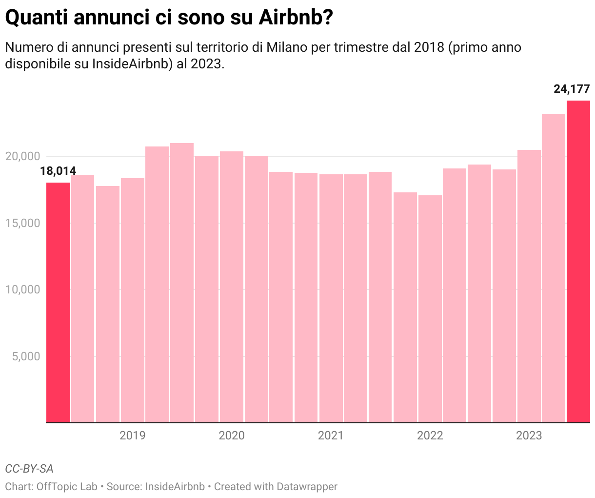 Evoluzione annunci disponibili dal 2018 al 2023 su Airbnb