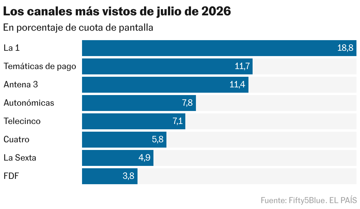 Los canales más vistos de julio de 2026 (Gráfico de barras)