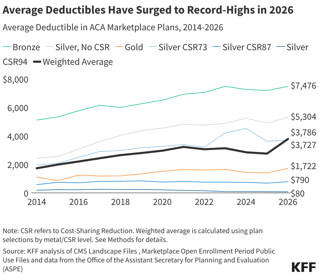 Average Deductibles Have Surged to Record-Highs in 2026 (Line chart)