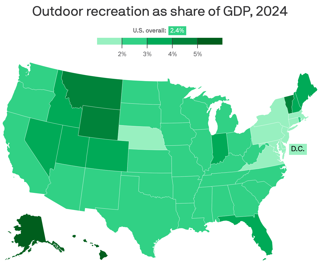 A choropleth map of the U.S showing outdoor recreation's share of state GDP in 2024. Hawai'i leads at 6.1%, while Washington, D.C. trails at 1%. The nationwide figure is 2.4%.