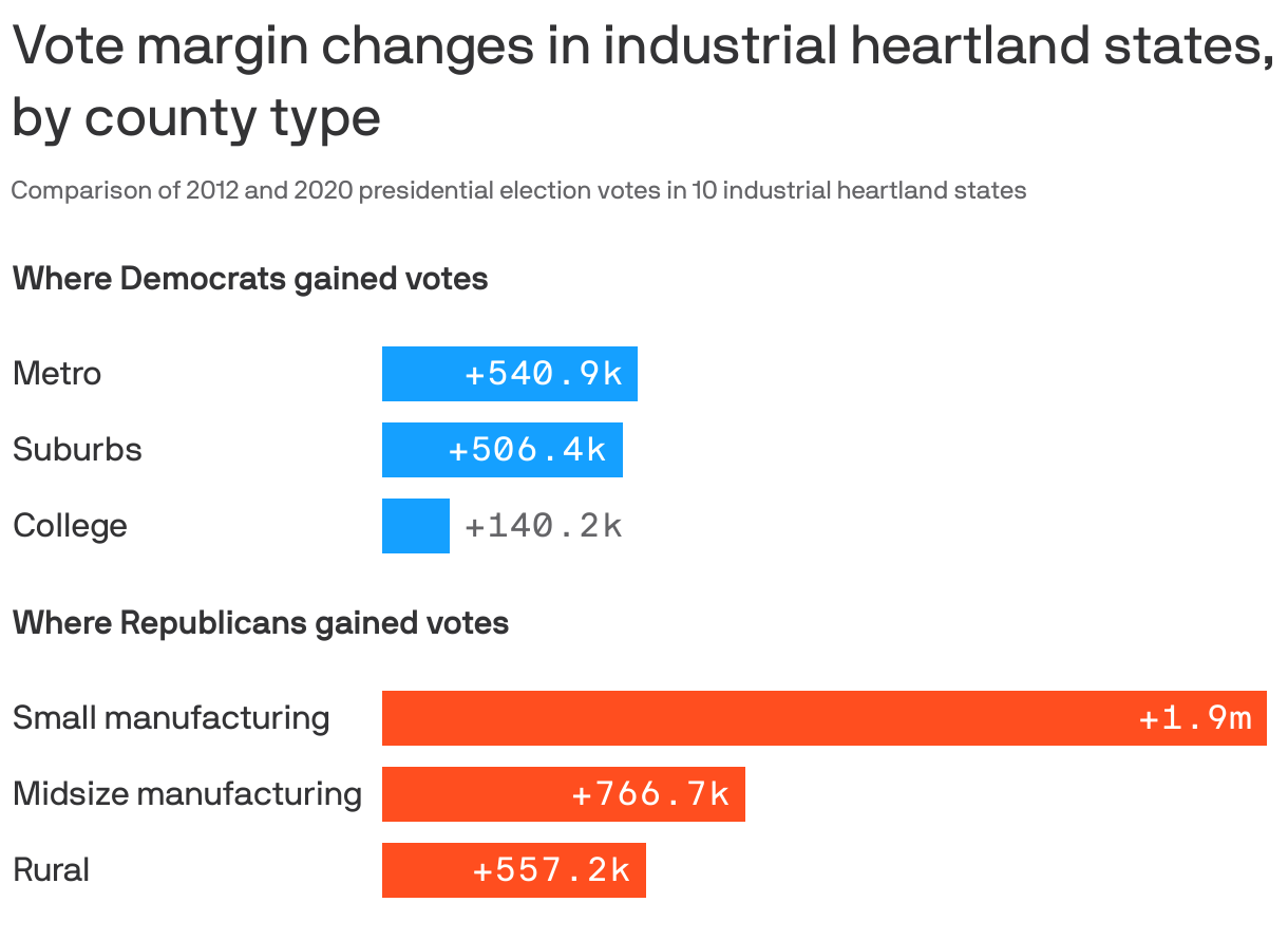Vote margin changes in industrial heartland states, by county type