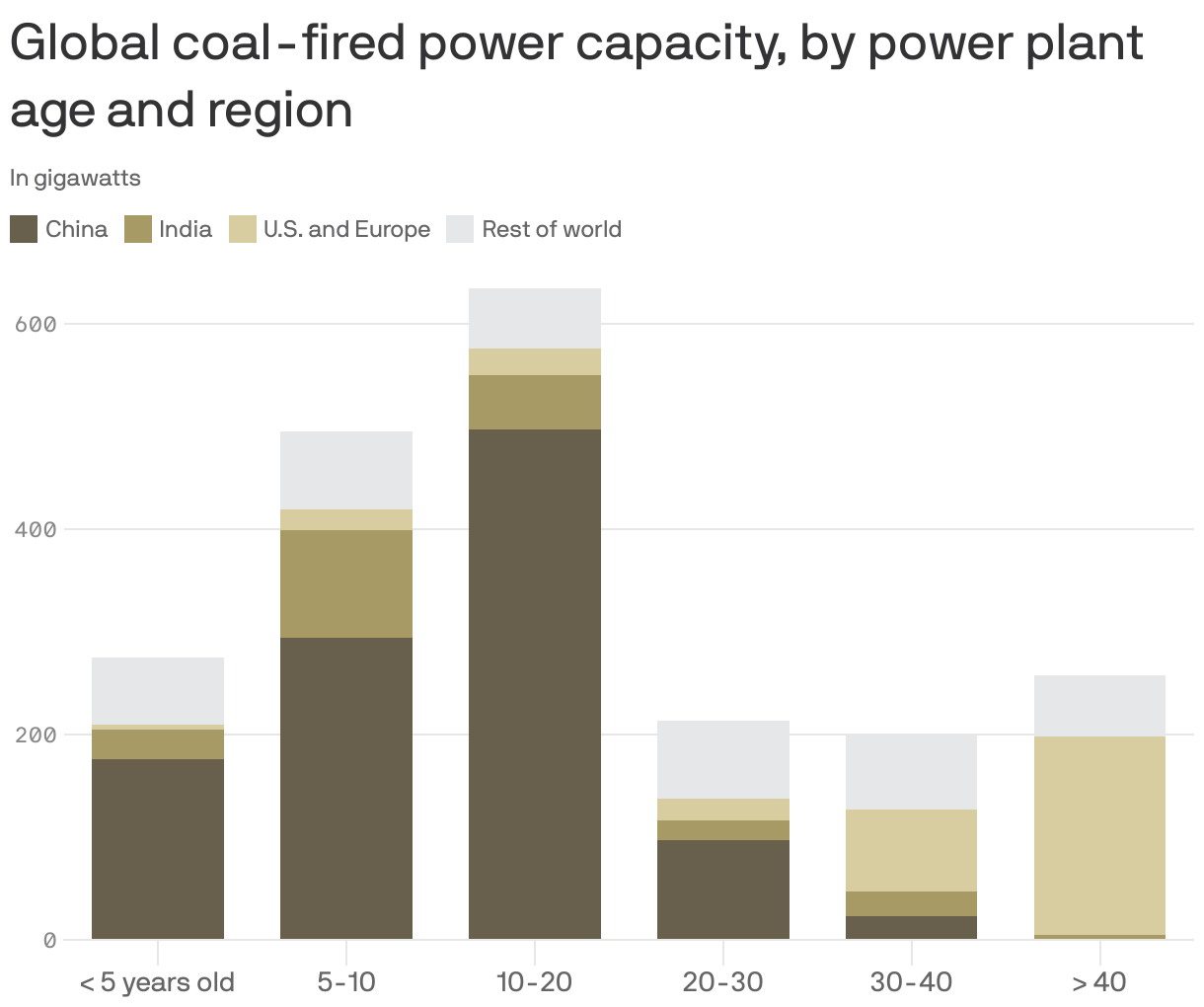 Global coal-fired power capacity, by power plant age and region