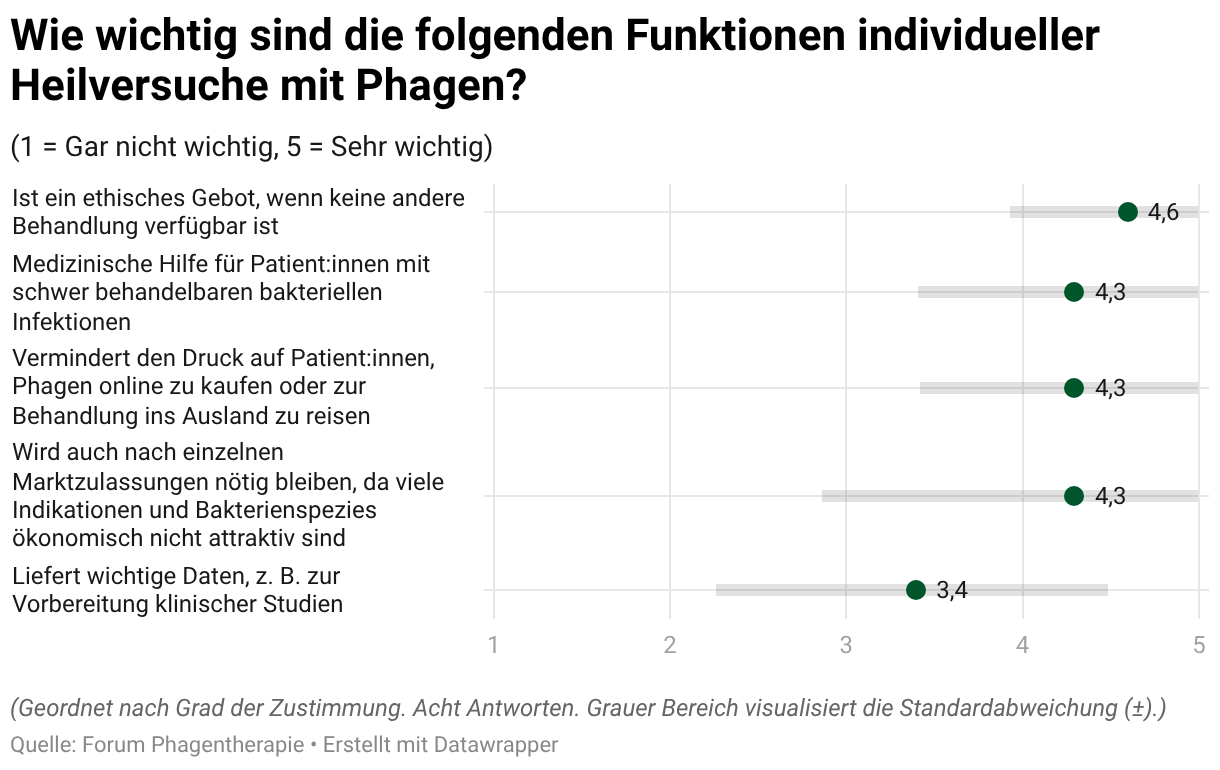 Wie wichtig sind die folgenden Funktionen individueller Heilversuche mit Phagen? (Dot-Plot)