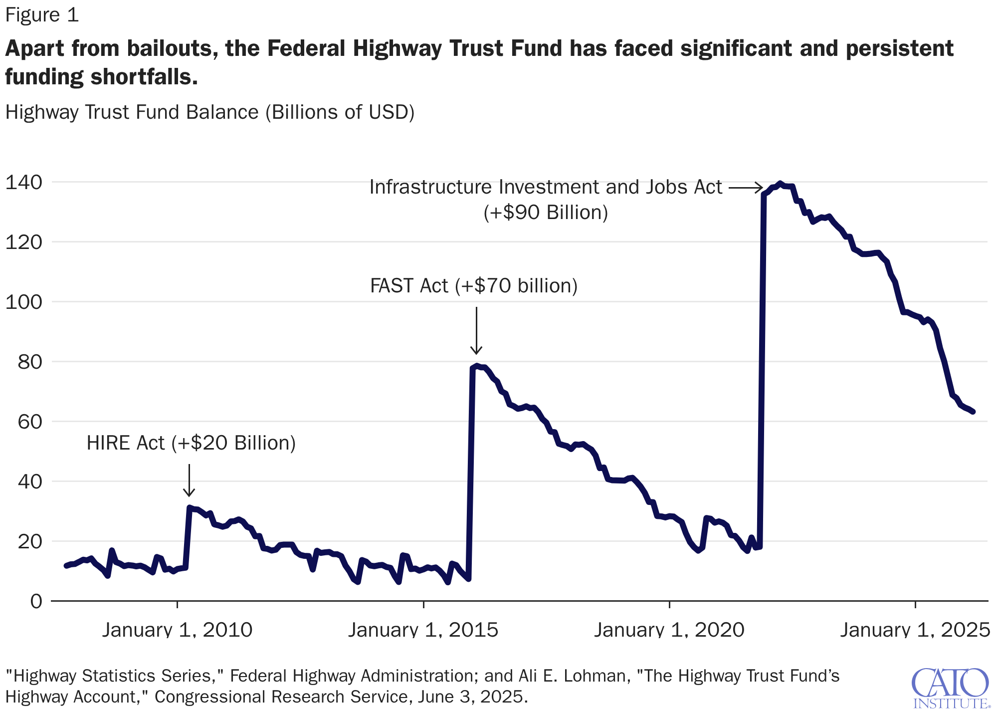 Apart from bailouts, the Federal Highway Trust Fund has faced significant and persistent funding shortfalls.