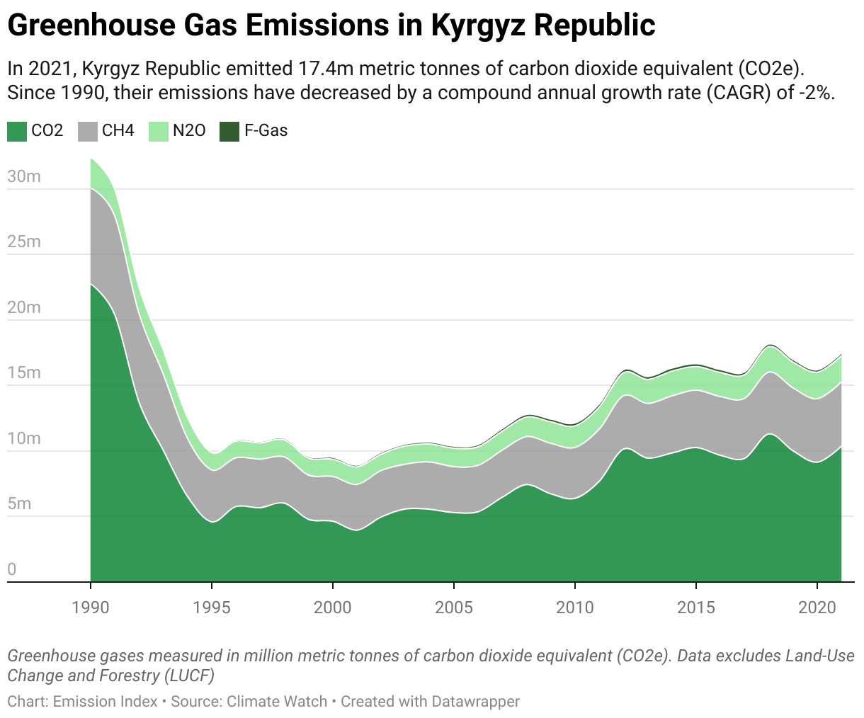 Greenhouse Gas Emissions in Kyrgyz Republic 5 Line chart showing total greenhouse gas emissions in Kyrgyz Republic since 1990.