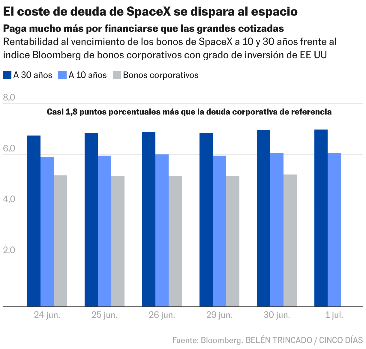 El coste de deuda de SpaceX se dispara al espacio (Columnas agrupadas)