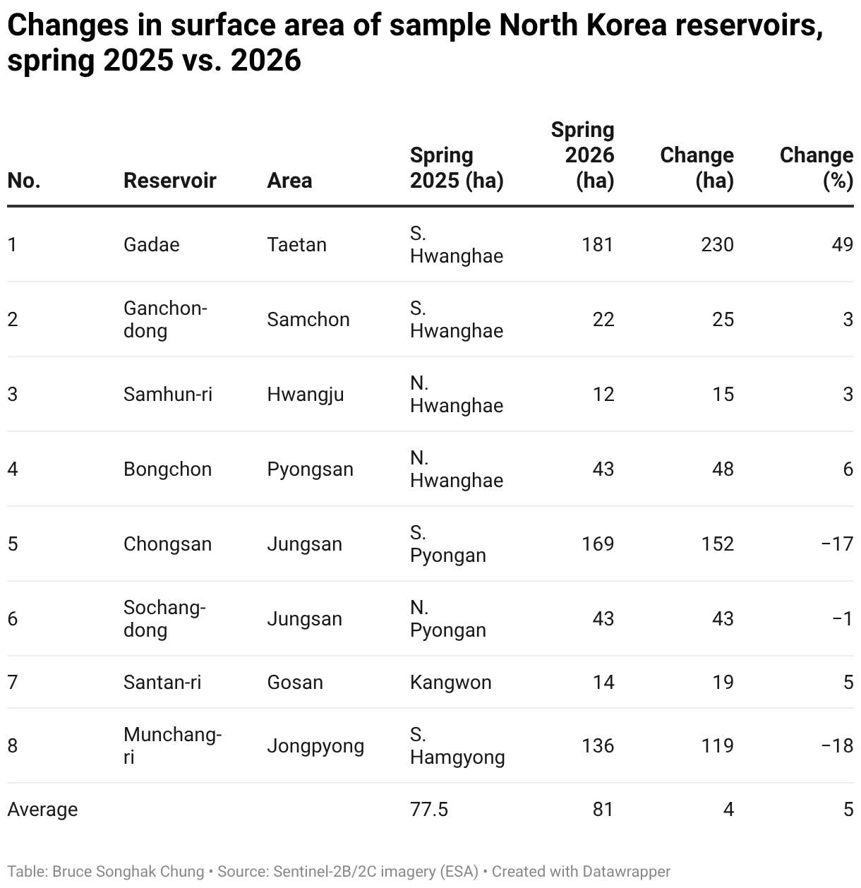 Changes in surface area of sample North Korea reservoirs, spring 2025 vs. 2026 (Table)