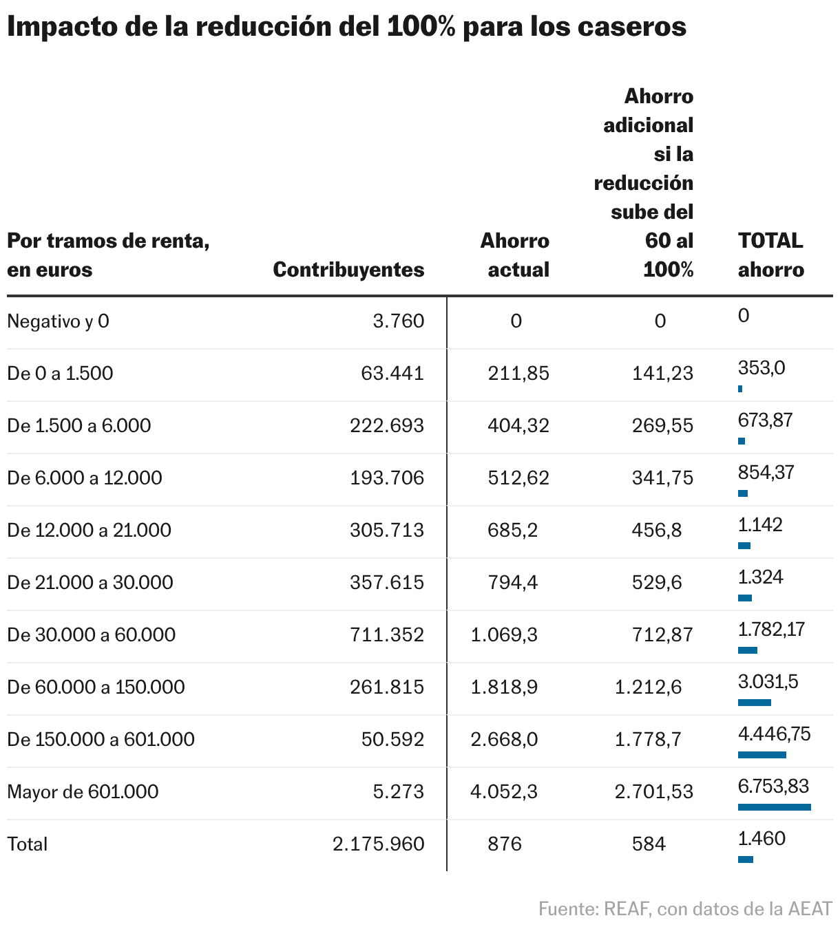 Impacto de la reducción del 100% para los caseros (Tabla)