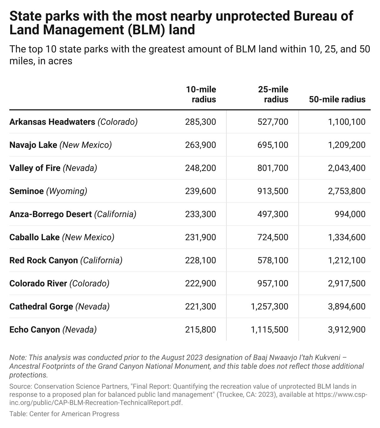 Table highlighting state parks with substantial unprotected BLM land in close proximity. Arkansas Headwaters State Park in Colorado is surrounded by more than 1 million acres of unprotected BLM lands.