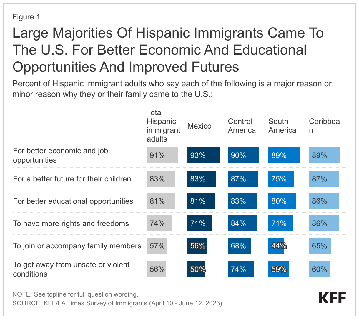 Large Majorities Of Hispanic Immigrants Came To The U.S. For Better Economic And Educational Opportunities And Improved Futures data chart