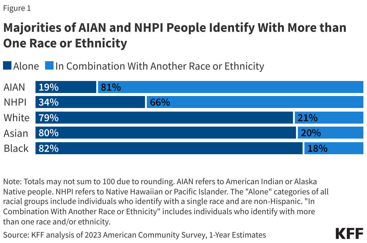 Majorities of AIAN and NHPI People Identify With More than One Race or Ethnicity data chart