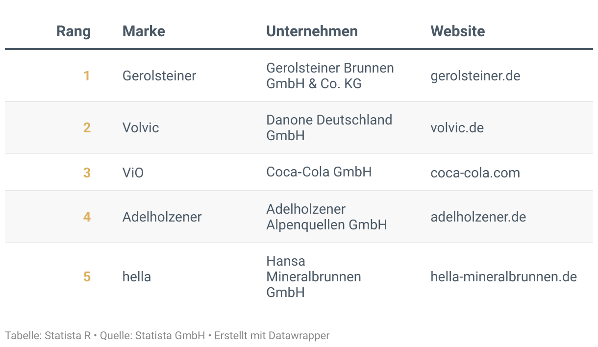 Ranking der Besten Marken Deutschlands 2024, Kategorie Mineralwasser