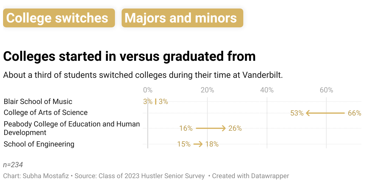 The range distribution explains the percentage of students entered into each college and finally graduated from which college where 30.53% of students switched colleges.