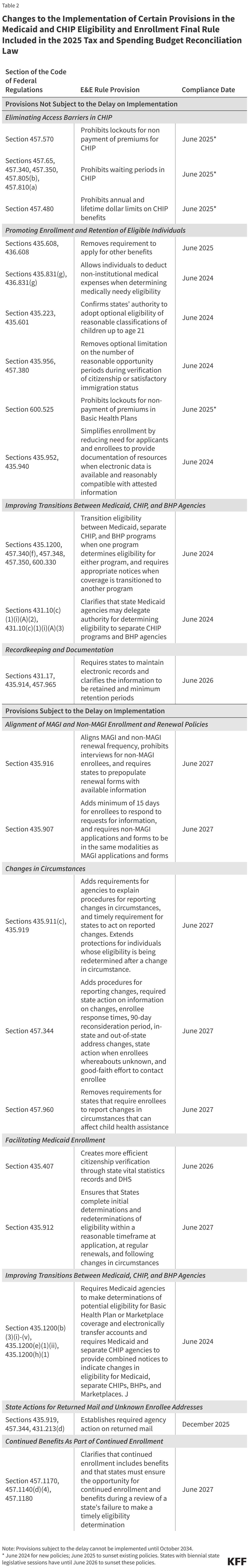 Changes to the Implementation of Certain Provisions in the Medicaid and CHIP Eligibility and Enrollment Final Rule Included in the 2025 Tax and Spending Budget Reconciliation Law