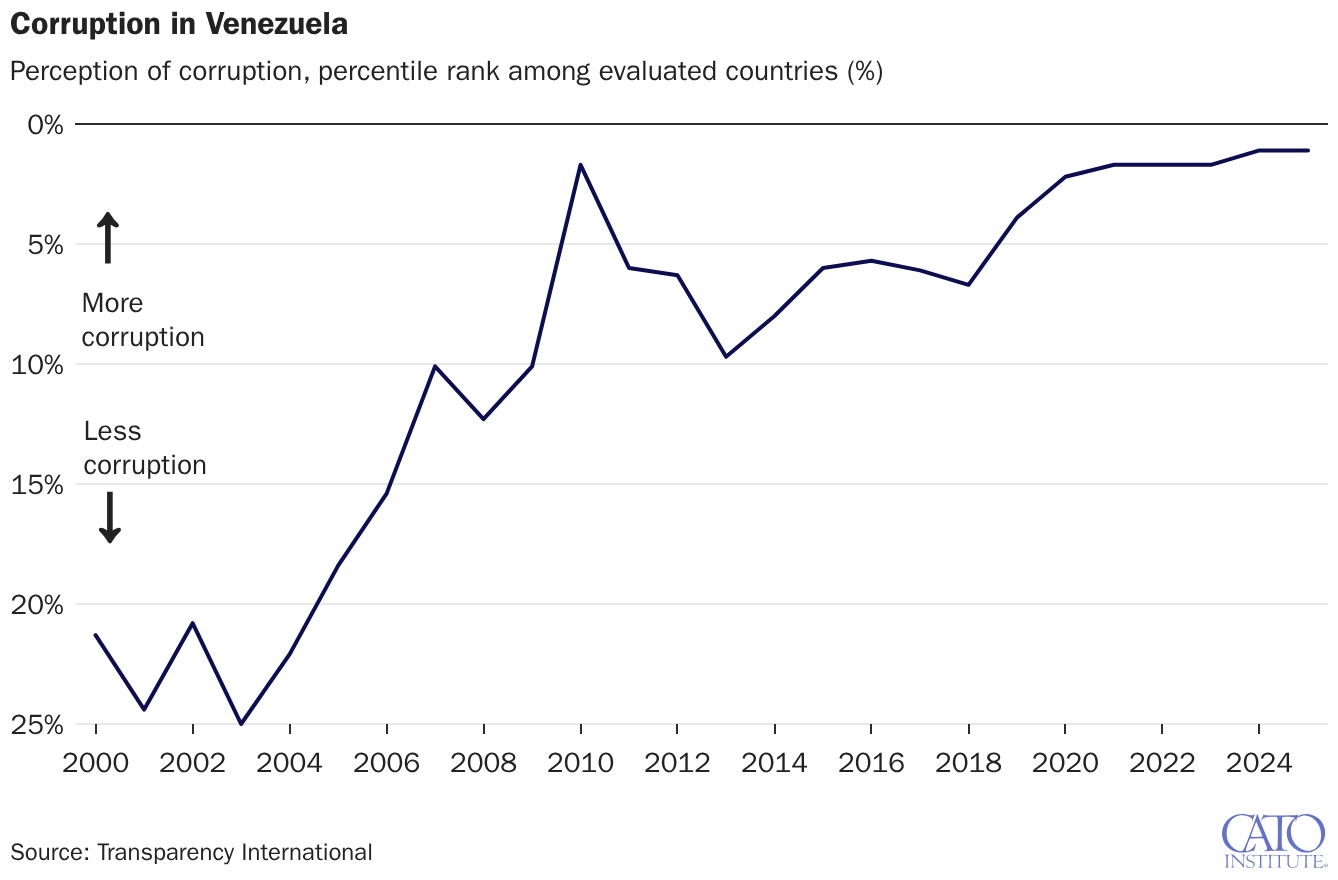 Corruption in Venezuela