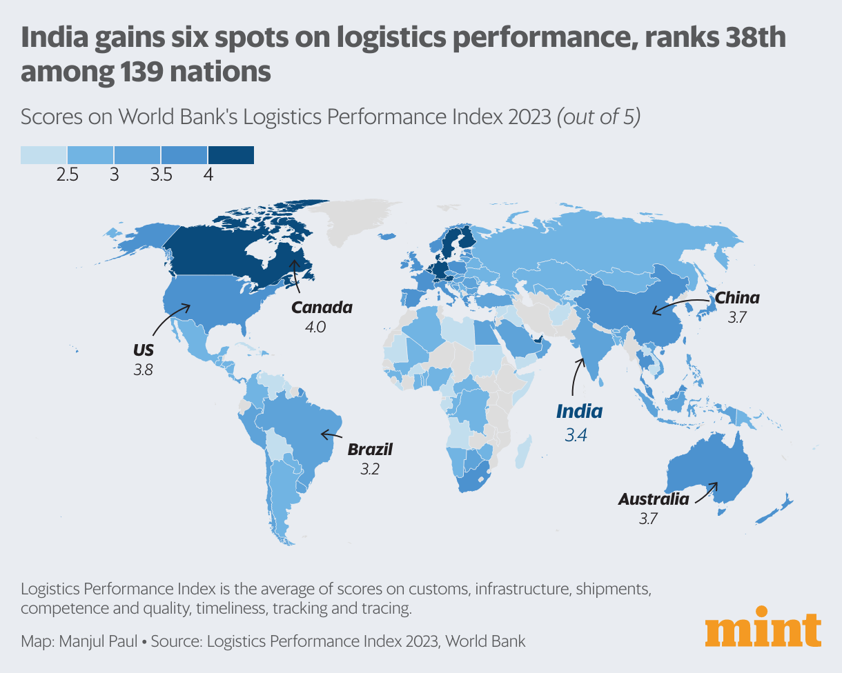 India’s latest logistics performance and challenges, in charts Mint