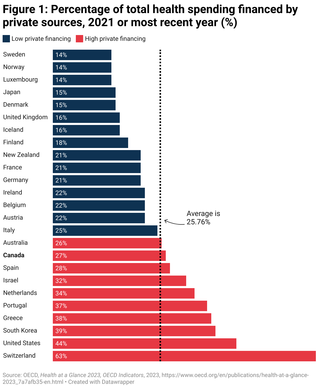 Mortality and health care privatization: A comparison between countries