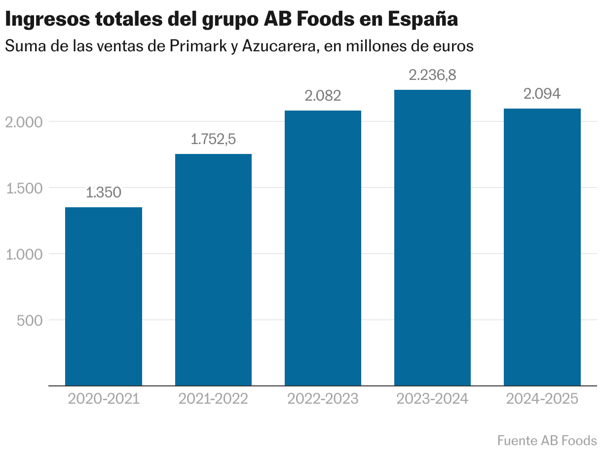 Ingresos totales del grupo AB Foods en España (Gráfico de columnas)