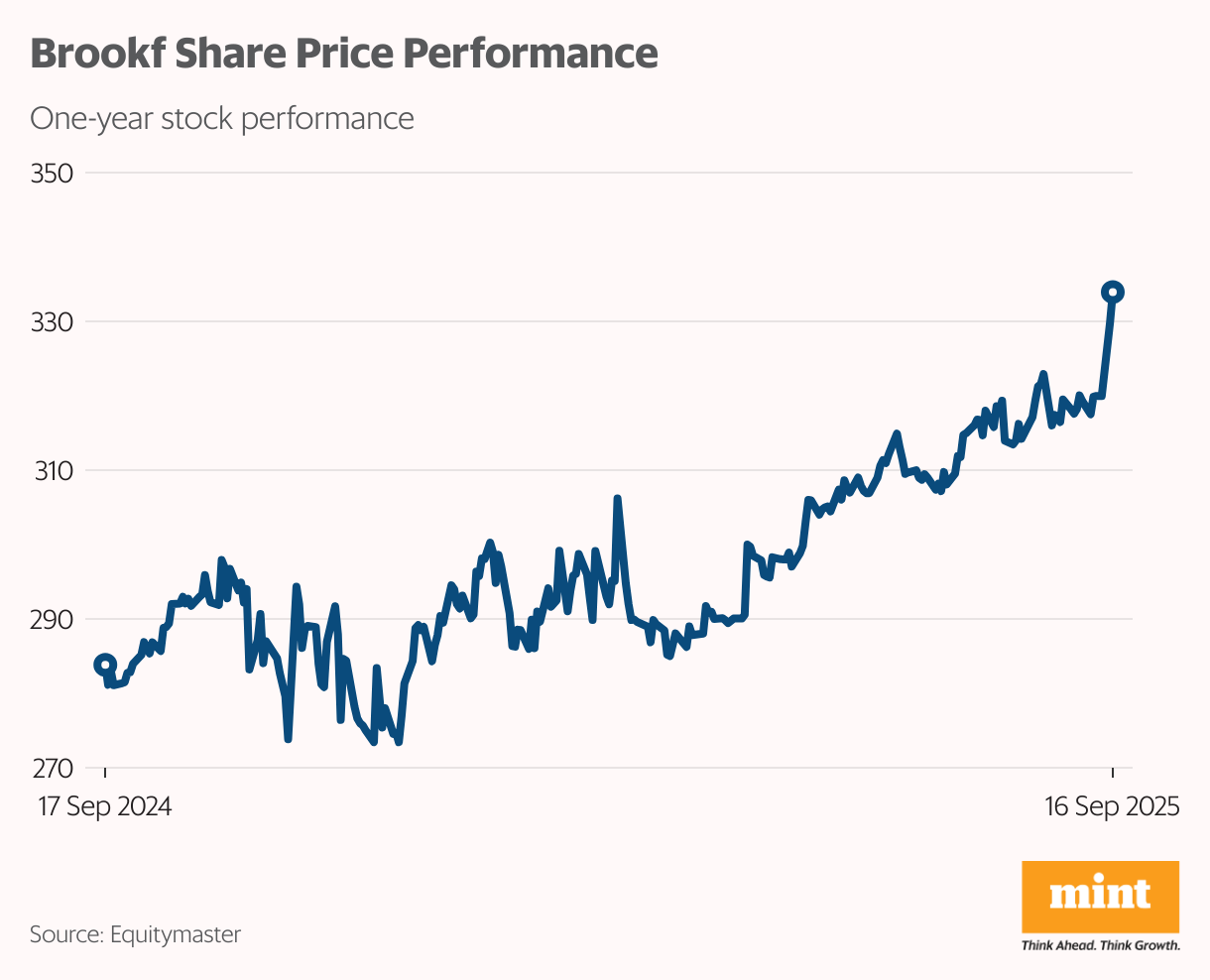 Brookf Share Price Performance (Line chart)