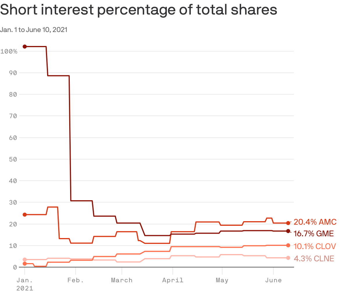 Short interest percentage of total shares