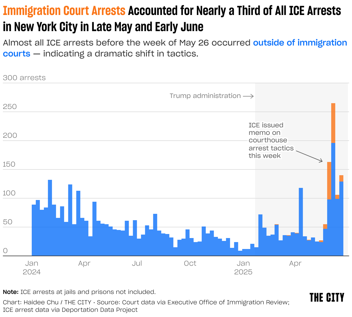 Immigration Court Arrests Accounted for Nearly a Third of All ICE Arrests in New York City in Late May and Early June (Area Chart)