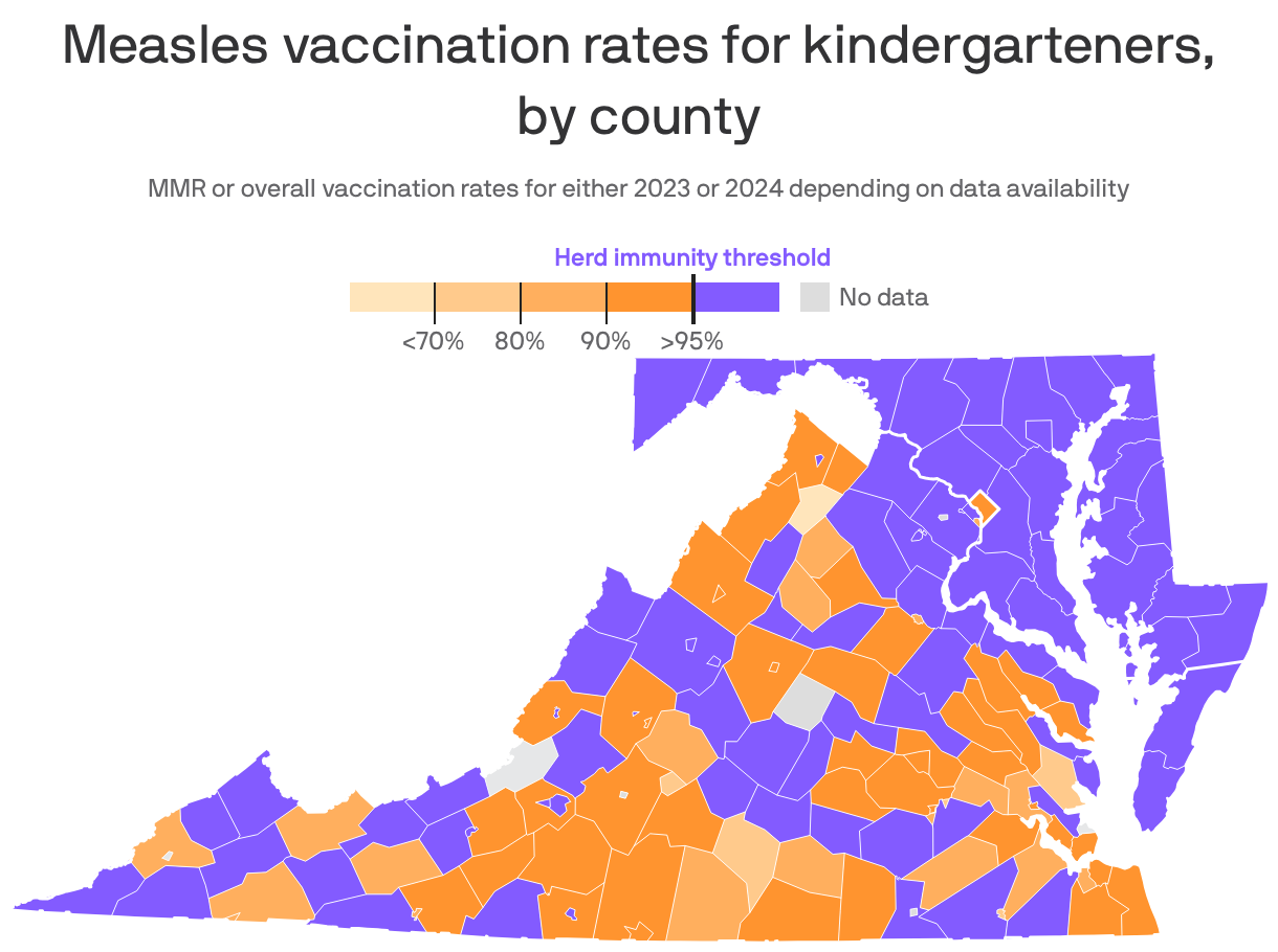 A map showing the MMR or overall vaccination rates for U.S. kindergarteners by county from either 2023 or 2024. Only 815 counties have reached the herd immunity threshold of at least 95% of their students vaccinated. Vaccination rates were most consistently high in New England states, Arkansas, California and Texas. 