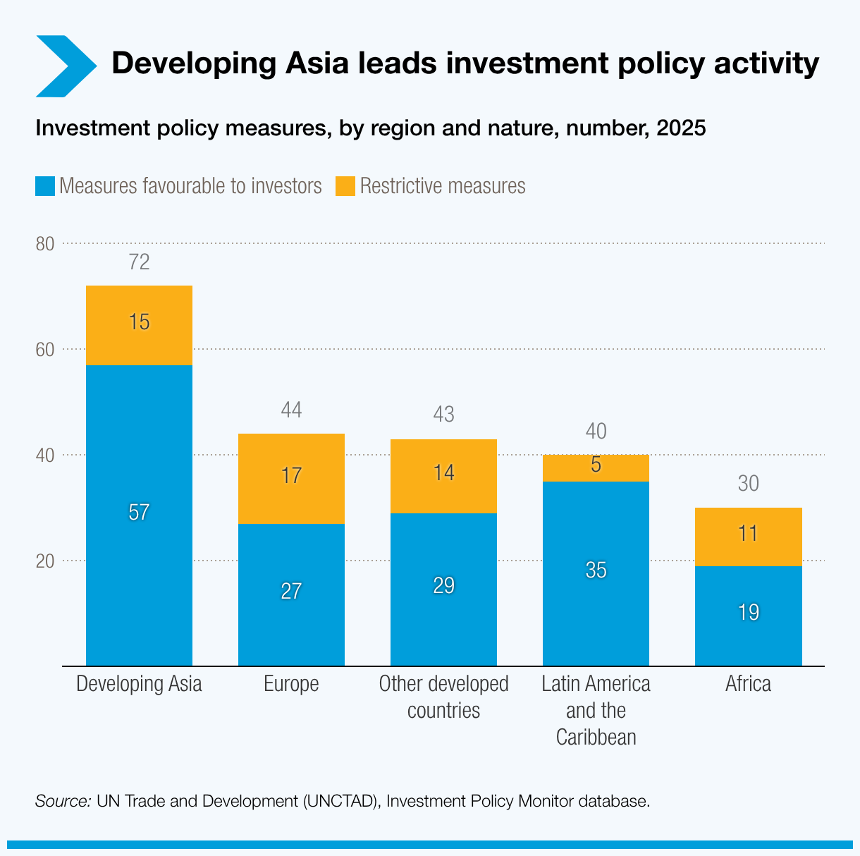 Developing Asia leads investment policy activity