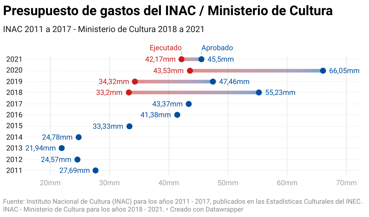 Presupuesto de gastos del INAC / Ministerio de Cultura