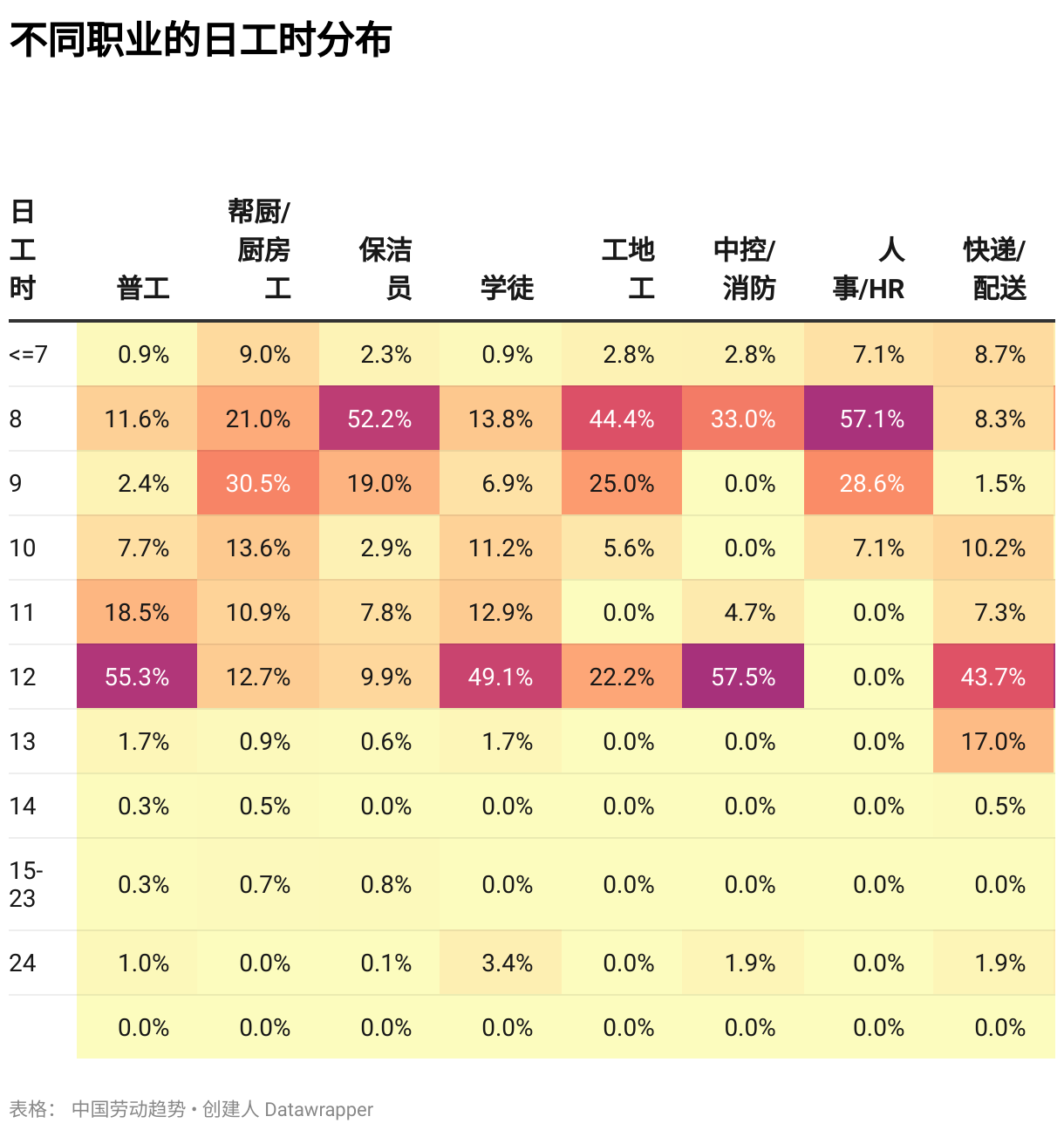 不同职业的日工时分布 (表格)