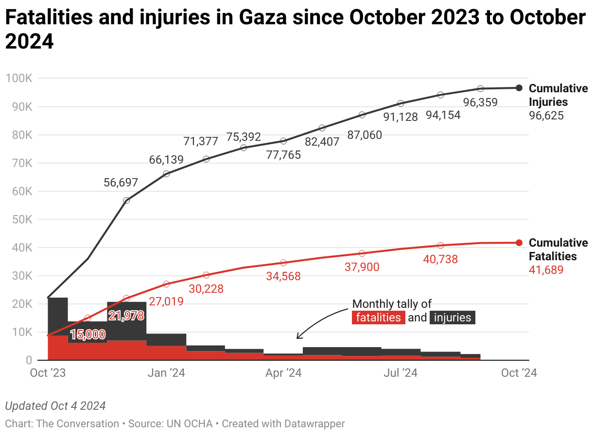 Fatalities and injuries in Gaza since October 2023 (Line chart)