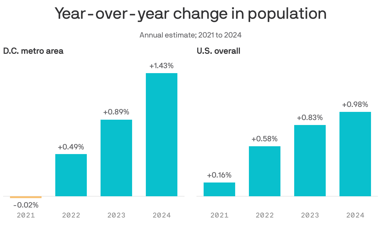 Grouped bar chart showing year-over-year change in population for the D.C. metro area and the U.S., from 2021 to 2024. Overall, the population in D.C. increased year-over-year in 3 out of 5 years of data. From 2023 to 2024, the metro area population increased by 1.4%, compared a 1% increase in the national population.