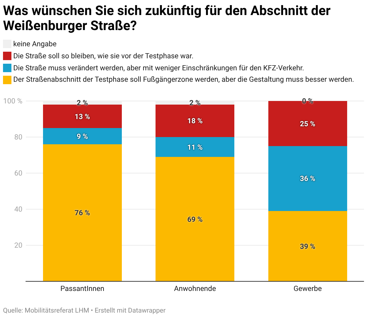 Was wünschen Sie sich zukünftig für den Abschnitt der Weißenburger Straße? (Säulendiagramm (gestapelt))