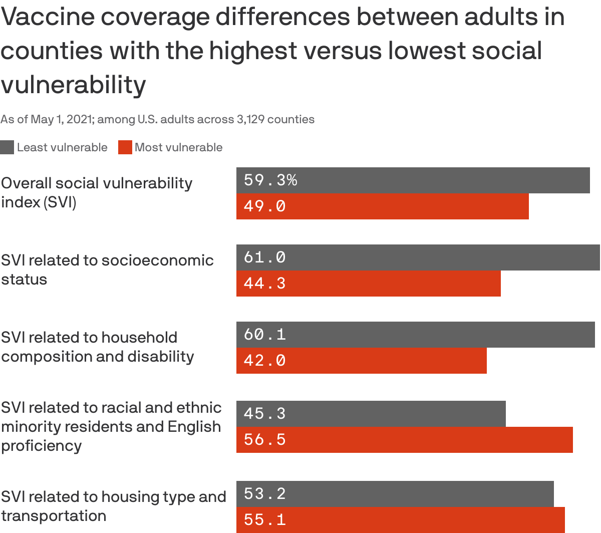 Percent vaccinated by social vulnerability index