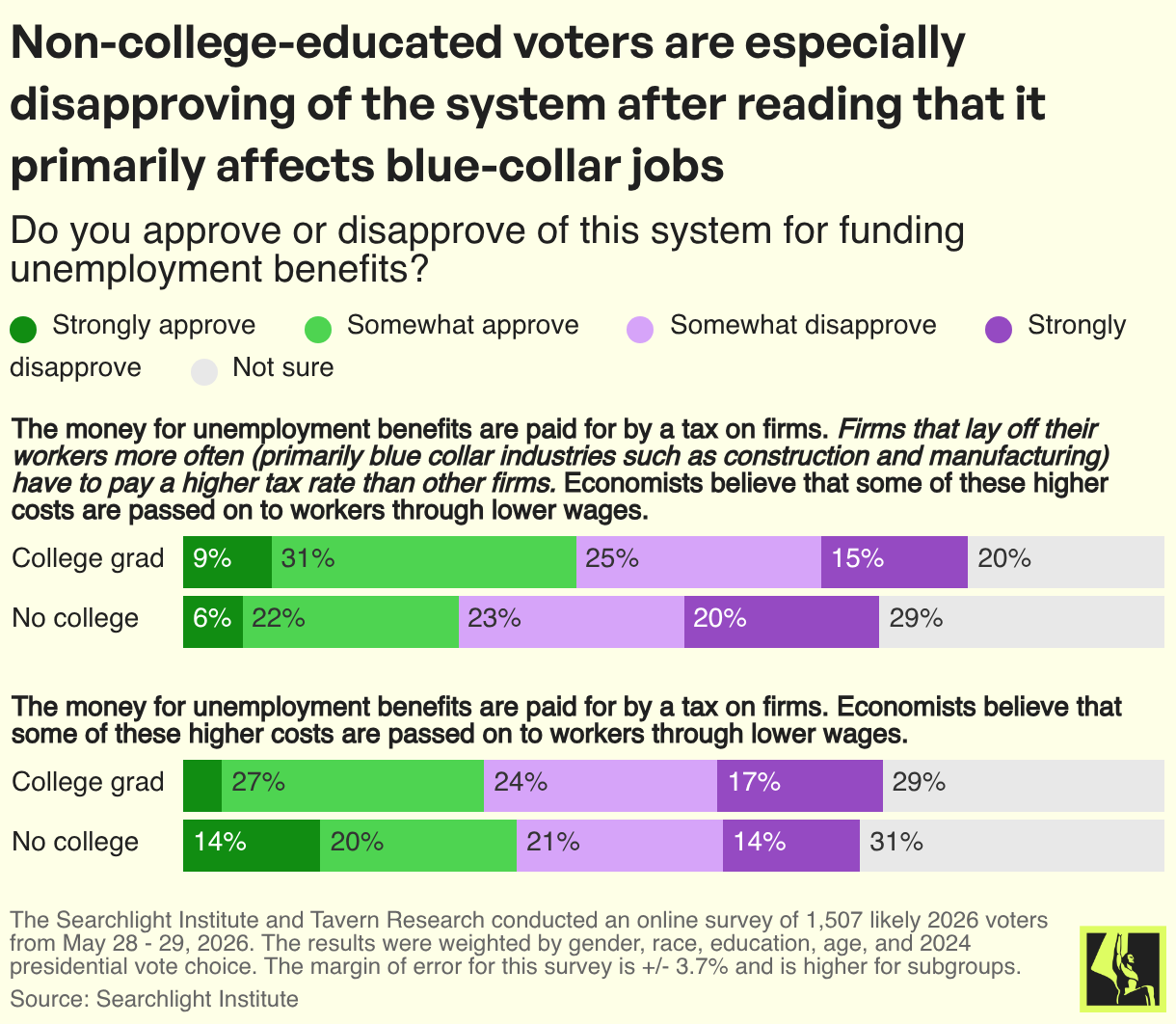Non-college-educated voters are especially disapproving of the system after reading that it primarily affects blue-collar jobs