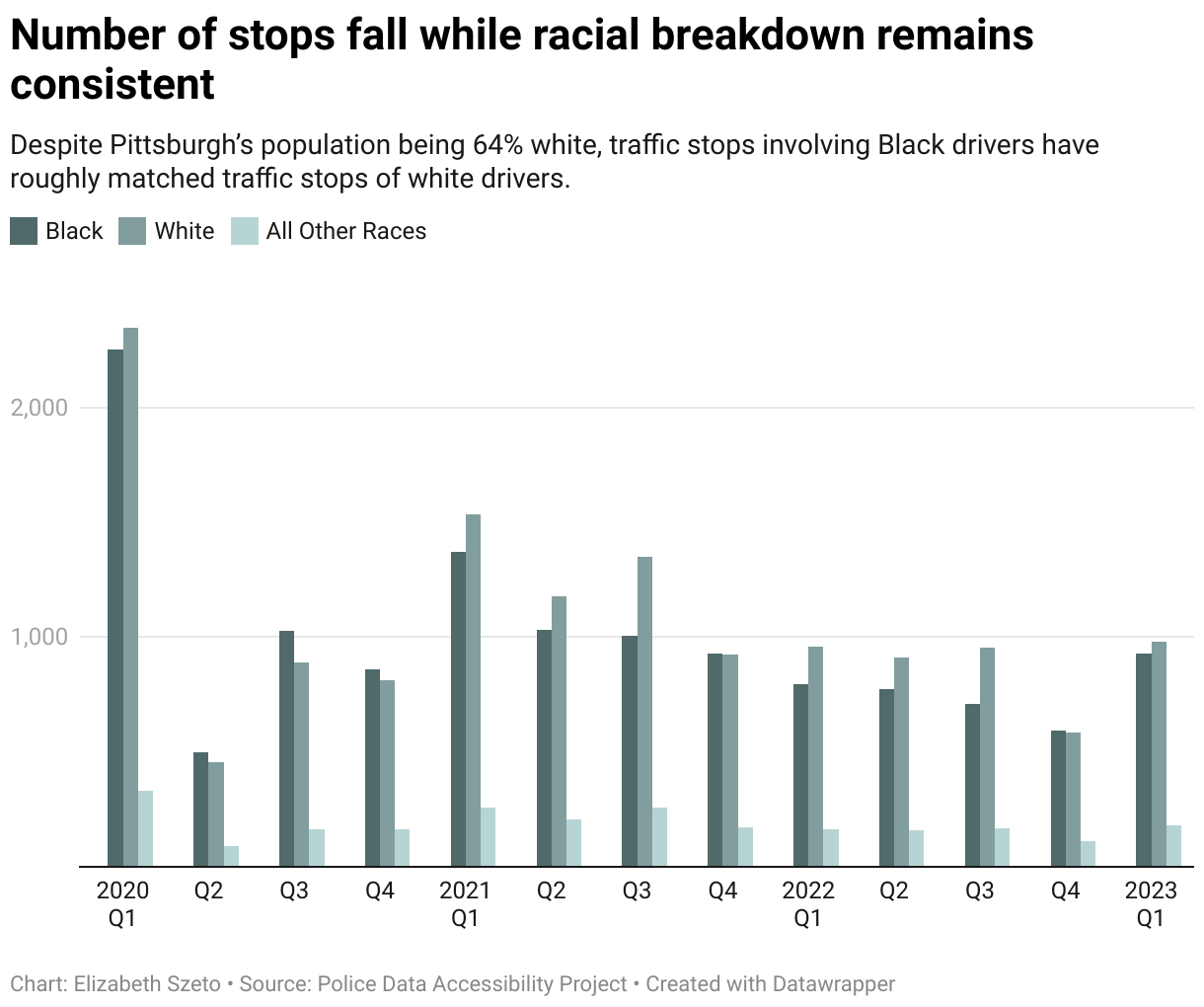 Police Traffic Stop Disparities In Pittsburgh Endure